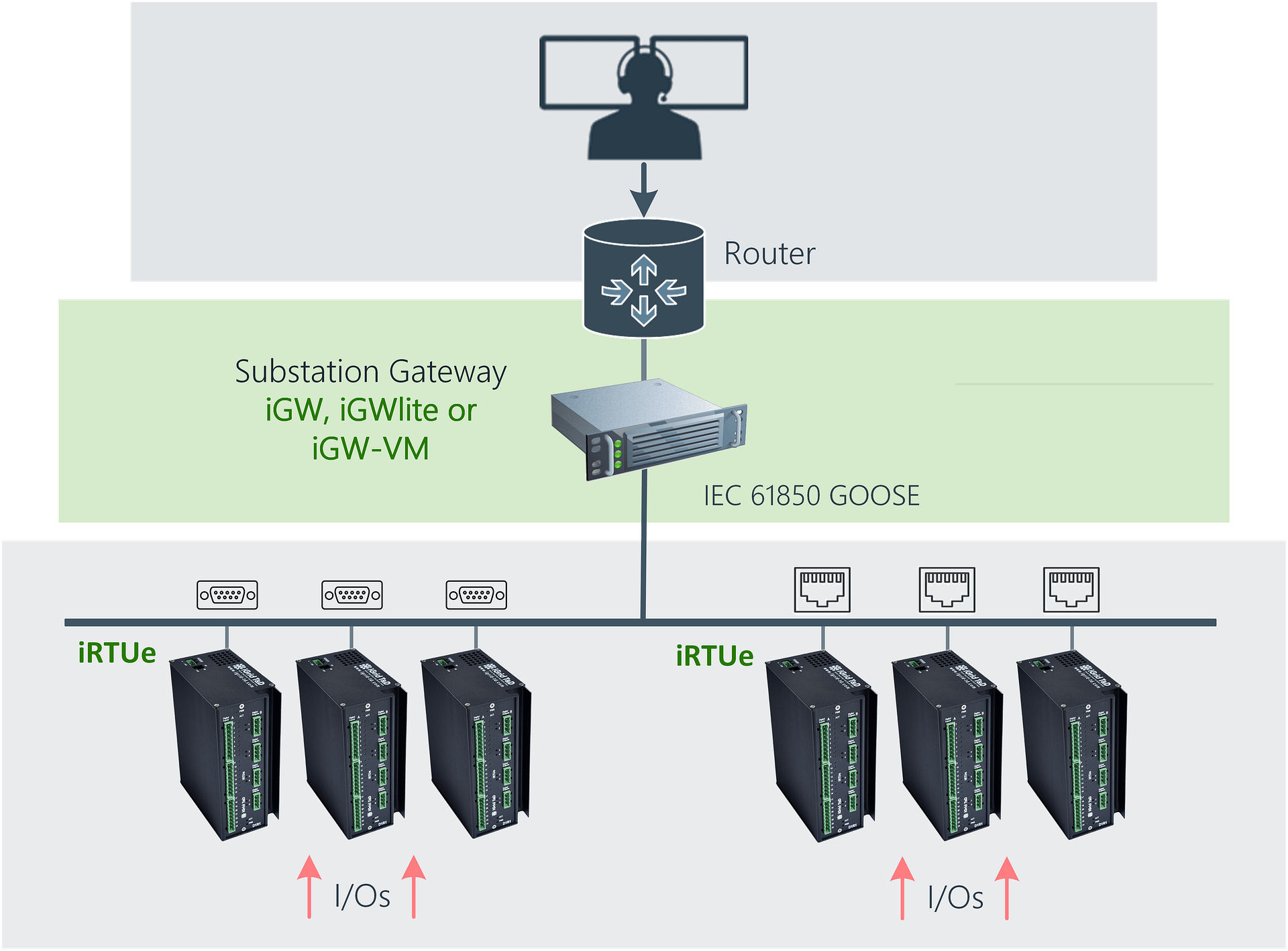 iRTUeWeb Schema distributed I/O extensions GOOSE